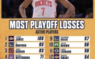 BOB半岛体育平台-詹姆斯季后赛输108场 NBA历史高居第一！为什么还是NBA最伟大球员