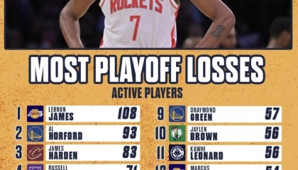 BOB半岛体育平台-詹姆斯季后赛输108场 NBA历史高居第一！为什么还是NBA最伟大球员