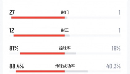 BOB半岛体育首页-日本女足vs越南女足全场数据：射门27-1，射正12-1，控球率八二开